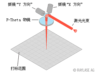 普通聚焦post-scan