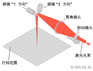 動(dòng)態(tài)聚焦pre-scan