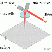 前聚焦振鏡和后聚焦振鏡區別