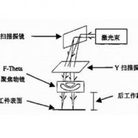 消除平場掃描鏡(F-Theta)的后反點的不利影響
