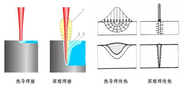 激光焊接原理