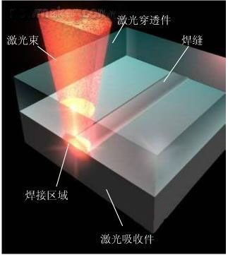 激光焊接機(jī)原理lwmlaser