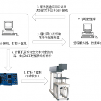 打標軟件通過串口通訊與上位機（服務器）進行數據交換