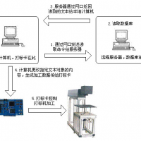 打標軟件通過網絡通訊與上位機（服務器）進行數據交換