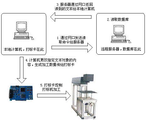 激光打標機中網絡通訊－lwmlaser