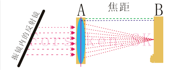 焦距