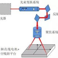 皮秒激光切割玻璃的原理和工藝研究 