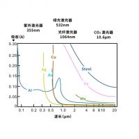 激光行業中高反材料判斷方法