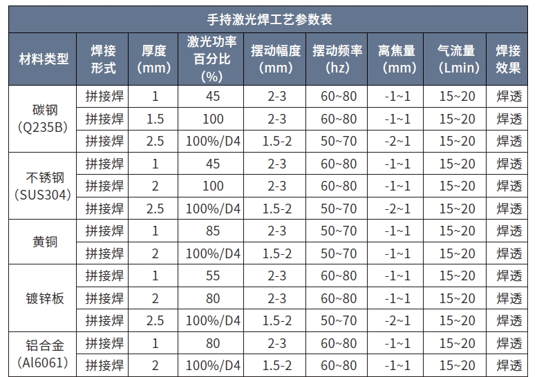風(fēng)冷手持激光焊工工藝參數(shù)表--lwmlaser